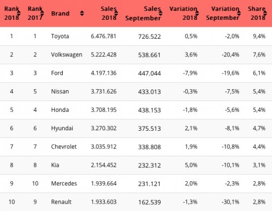 Вижте кои са най-продаваните марки през първите 9 месеца на годината