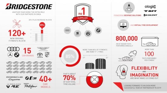 Bridgestone постигна най-добри резултати като производител на гуми като оригинално оборудване (OEM) през 2018 г.