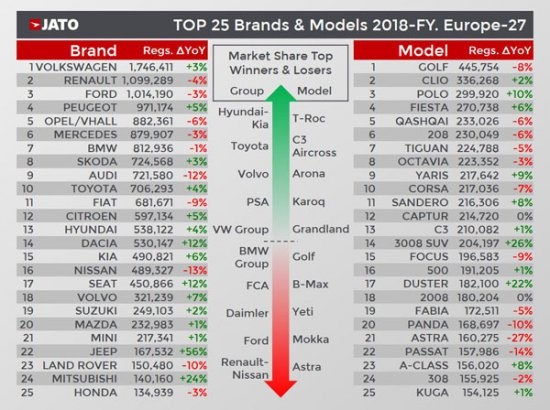 Най-продаваните марки и модели в Европа през 2018 година
